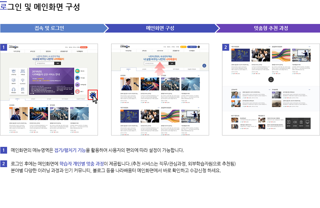 2.로그인 및 메인화면 구성2 : 메인화면의 메뉴영역은 접기/펼치기 기능을 활용하여 사용자의 편의에 따라 설정이 가능합니다. 로그인 후에는 메인화면에 학습자 개인별 맞춤 과정이 제공됩니다. 추천서비스는 직무/관심과정, 외부학습자원으로 추천됨. 분야별 다양한 이러닝 과정과 인기 커뮤니티, 블로그 등을 나라배움터 메인화면에서 바로 확인하고 수강신청하세요.
