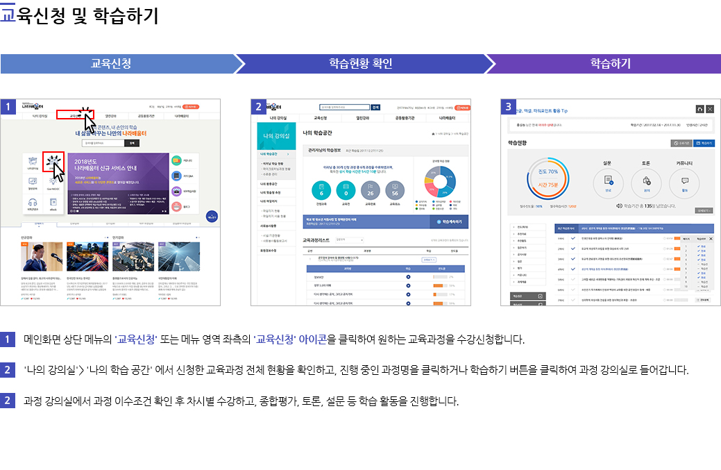 3.교육신청 및 학습하기1 : 메인화면 상단 메뉴의 '교육신청' 또는 메뉴 영역 좌측의 '교육신청' 아이콘을 클릭하여 원하는 교육과정을 수강신청합니다. '나의 강의실' -> '나의 학습 공간' 에서 신청한 교육과정 전체 현황을 확인하고, 진행 중인 과정명을 클릭하거나 학습하기 버튼을 클릭하여 과정 강의실로 들어갑니다. 과정 강의실에서 과정 이수조건 확인 후 차시별 수강하고, 종합평가, 토론, 설문 등 학습 활동을 진행합니다.