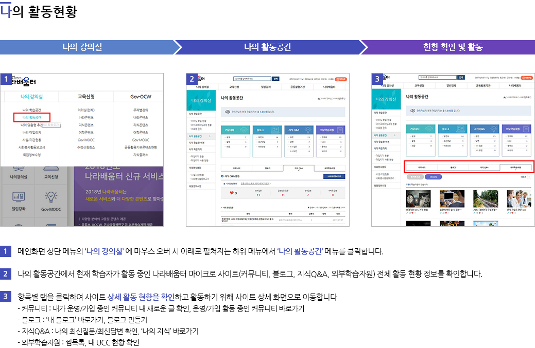 5.나의 활동현황 : 메인화면 상단 메뉴의 ‘나의 강의실’ 에 마우스 오버 시 아래로 펼쳐지는 하위 메뉴에서 ‘나의 활동공간’ 메뉴를 클릭합니다. 나의 활동공간에서 현재 학습자가 활동 중인 나라배움터 마이크로 사이트(커뮤니티, 블로그, 지식Q&A, 외부학습자원) 전체 활동 현황 정보를 확인합니다. 항목별 탭을 클릭하여 사이트 상세 활동 현황을 확인하고 활동하기 위해 사이트 상세 화면으로 이동합니다 - 커뮤니티 : 내가 운영/가입 중인 커뮤니티 내 새로운 글 확인, 운영/가입 활동중인 커뮤니티 바로가기- 블로그 : ‘내 블로그’ 바로가기, 블로그 만들기 - 지식Q&A : 나의 최신질문/최신답변 확인, ‘나의 지식’ 바로가기 - 외부학습자원 : 찜목록, 내 UCC 현황 확인