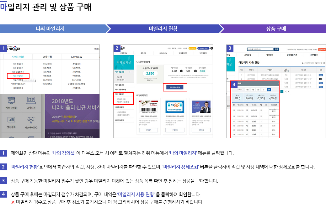 7.마일리지 관리 및 상품 구매 : 메인화면 상단 메뉴의 ‘나의 강의실’ 에 마우스 오버 시 아래로 펼쳐지는 하위 메뉴에서 ‘나의 마일리지’ 메뉴를 클릭합니다. ‘마일리지 현황’ 화면에서 학습자의 적립, 사용, 잔여 마일리지를 확인할 수 있으며, ‘마일리지 상세조회’ 버튼을 클릭하여 적립 및 사용 내역에 대한 상세조회를 합니다. 상품 구매 가능한 마일리지 점수가 쌓인 경우 마일리지 마켓에 있는 상품 목록 확인 후 원하는 상품을 구매합니다. 상품 구매 후에는 마일리지 점수가 차감되며, 구매 내역은 ‘마일리지 사용 현황’ 을 클릭하여 확인합니다. ※ 마일리지 점수로 상품 구매 후 취소가 불가하오니 이 점 고려하시어 상품 구매를 진행하시기 바랍니다.